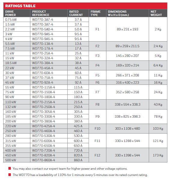 Honeywell WellDrive 4kW 9.5A Frekans Konvertörü WD770-9A5-4 - Görsel 7